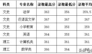 四川师范大学录取线 2022年川师大录取分数线是多少
